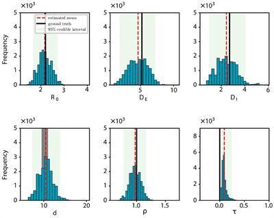 Bayesian inference for the onset time and epidemiological characteristics of emerging infectious diseases